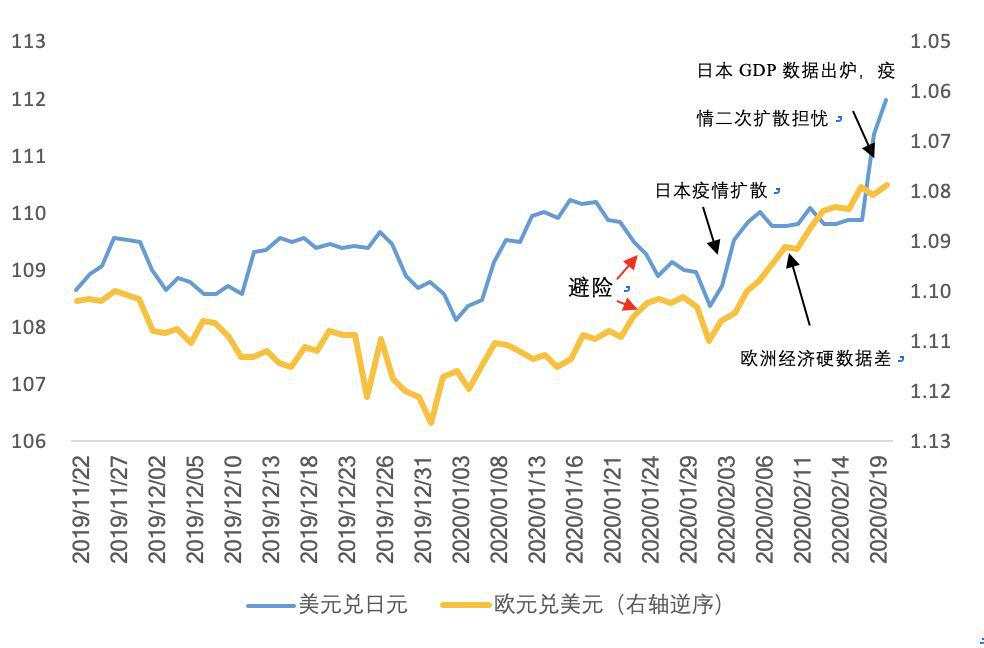 海外市场在避险什么？