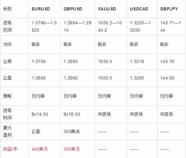 2.25日外汇操作策略