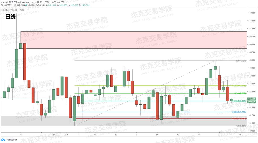 2月27日策略研报 黄金/原油/英镑/欧元/美日/澳元/标普/BTC