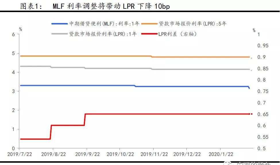 央行又降息