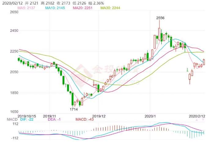 ALPHA每日洞察——2020-02-12