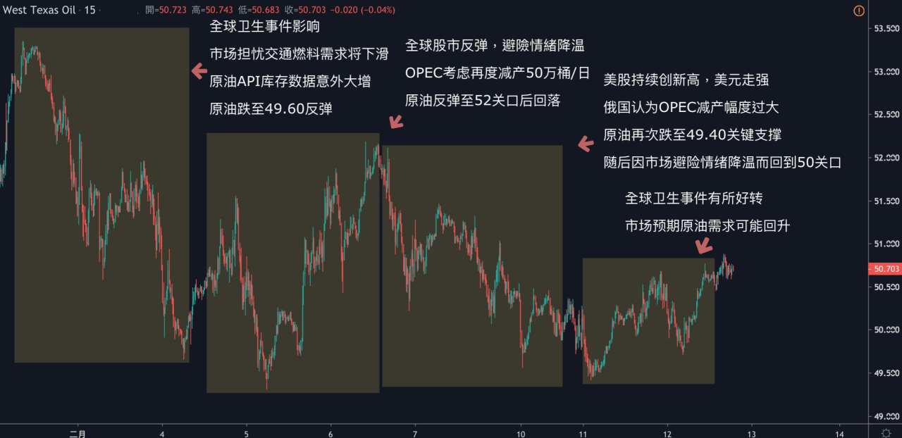每日分析｜全球避险情绪降温，原油回升2%，黃金失守1570关口！