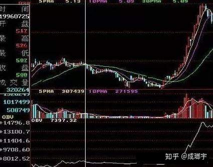看懂OBV指标,不愁庄家洗盘!