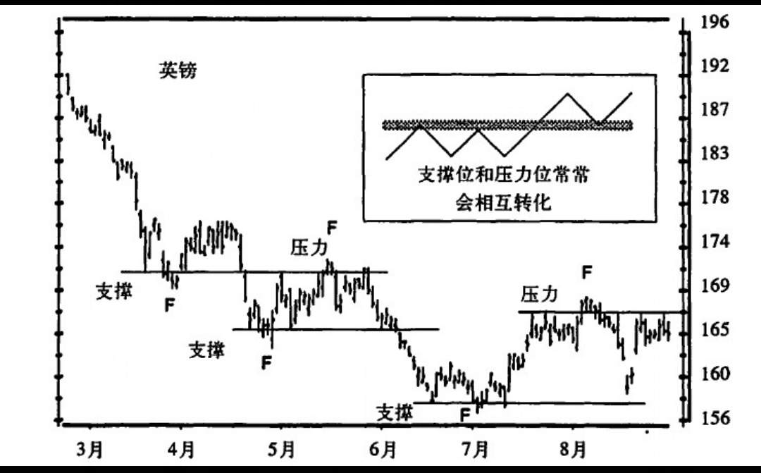 支撑与压力