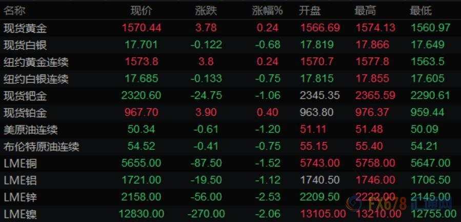 非农报告强劲，澳元纽元重挫，黄金小幅上涨，油价连跌五周