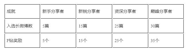 【最新囤钻攻略】——最少也得100起步