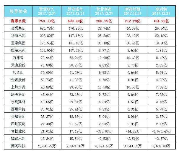 盈利超万科，任何时候买入都赚钱，这家水泥企业是怎么做到的？