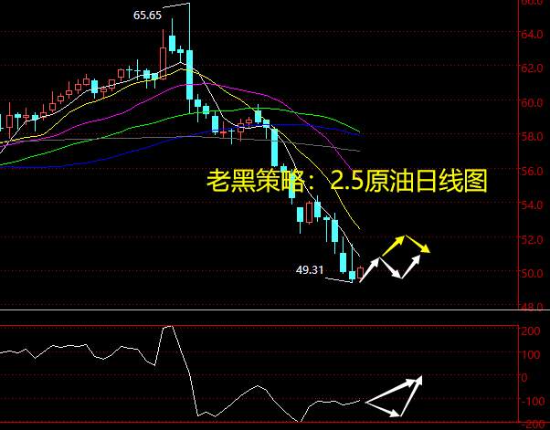 老黑策略：2.5原油分析策略