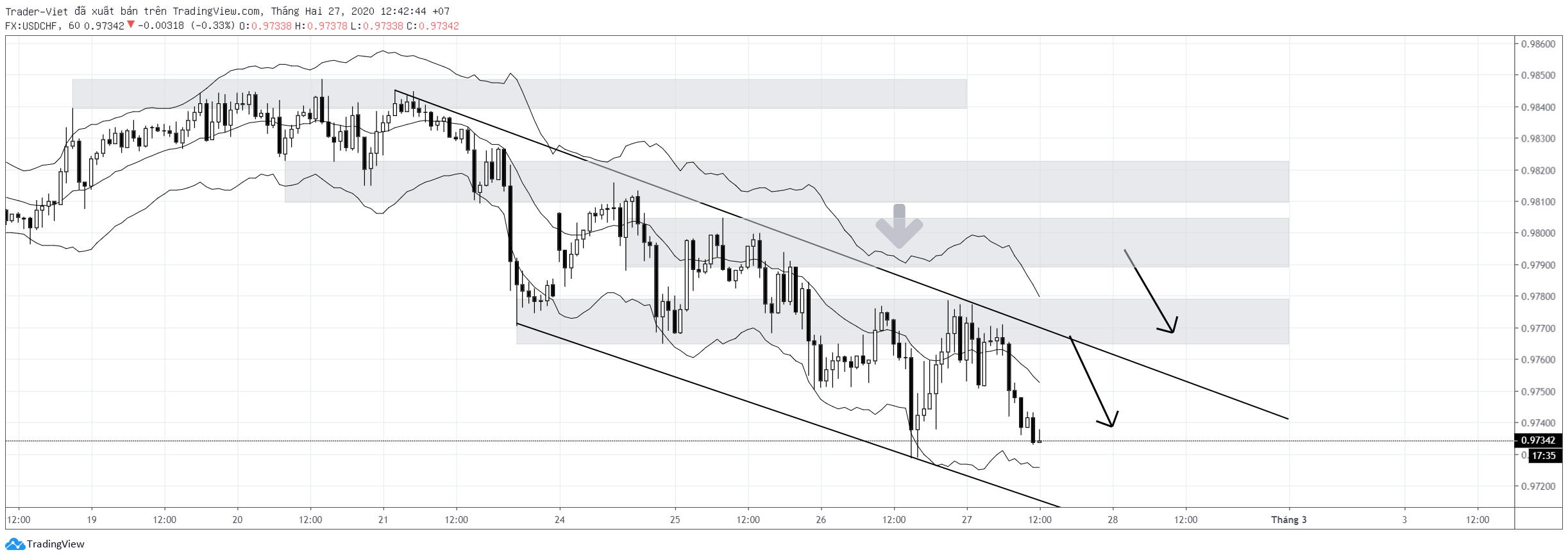 Phân tích Forex phiên Âu ngày 27/02 - Một số mô hình và vùng giá cần lưu ý