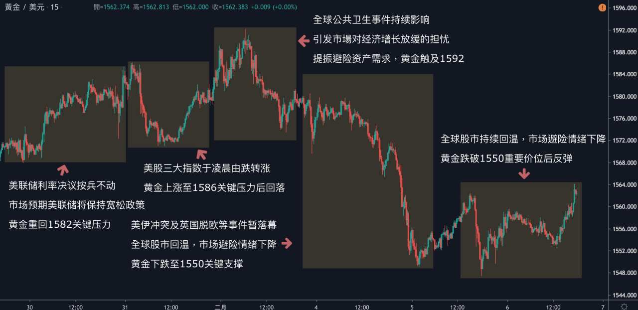 每日分析｜市场持续评估公共卫生事件影响，黄金重回1560；OPEC减产前景助油价反弹，美油飙升3%