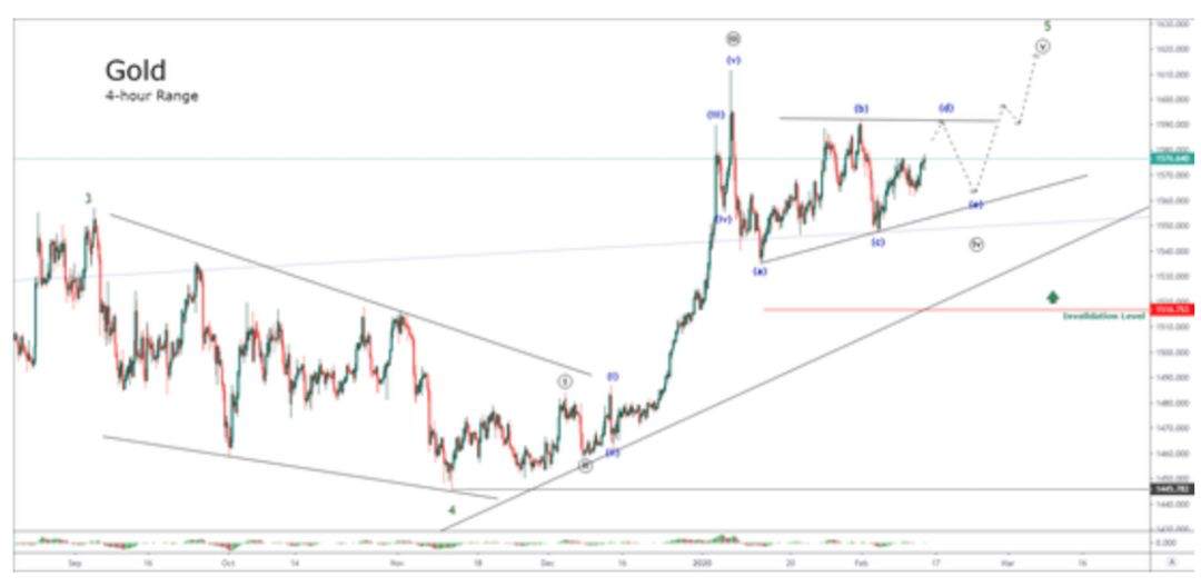 Gold breaks 1570 mark, bulls will face horror data