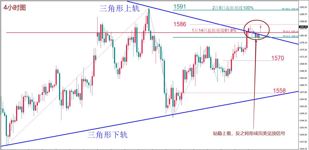 每日技术报告——疫情后迎首个经济指标欧元能否抓住“救命稻草”？