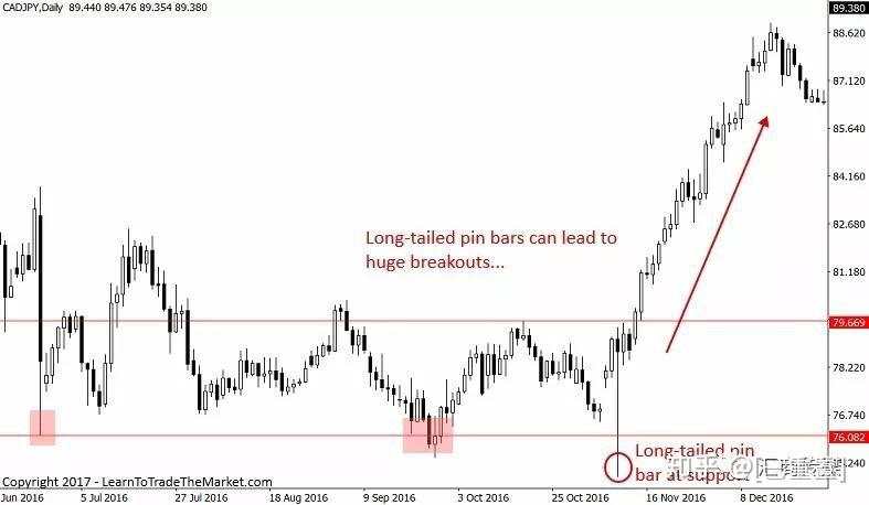 如果只能选择一种交易策略，我会选长尾pin bar（多图解析）