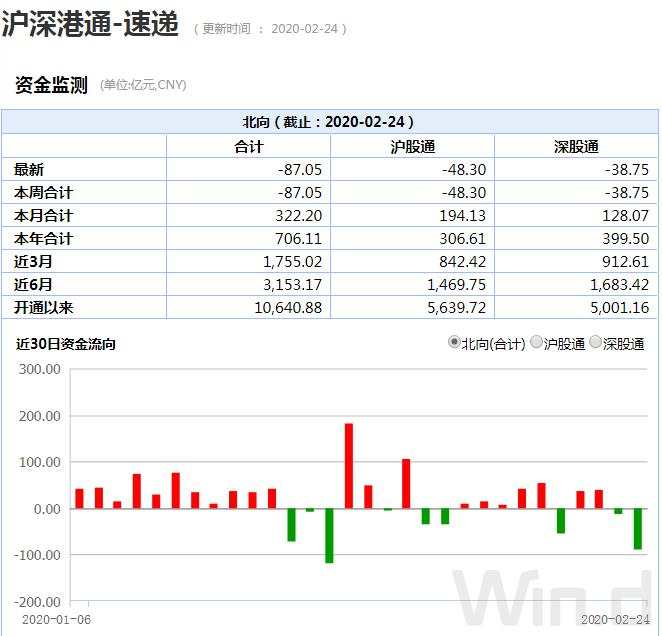 A股成交额1.21万亿创4年多新高，北上资金却高位出逃80多亿