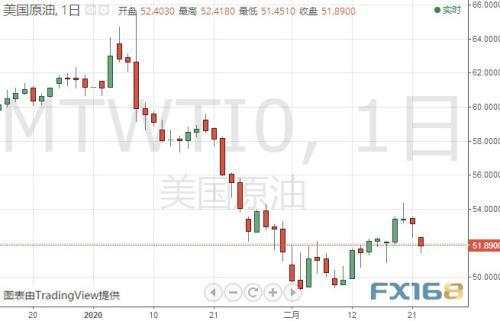 劲爆！金价一度突破1680 油价大跌3% 周末发生了什么