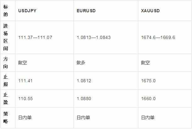 2.25日外汇操作策略