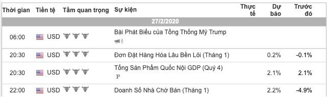 Phân tích Forex phiên Âu ngày 27/02 - Một số mô hình và vùng giá cần lưu ý