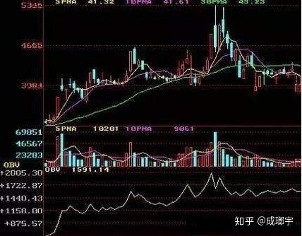 看懂OBV指标,不愁庄家洗盘!