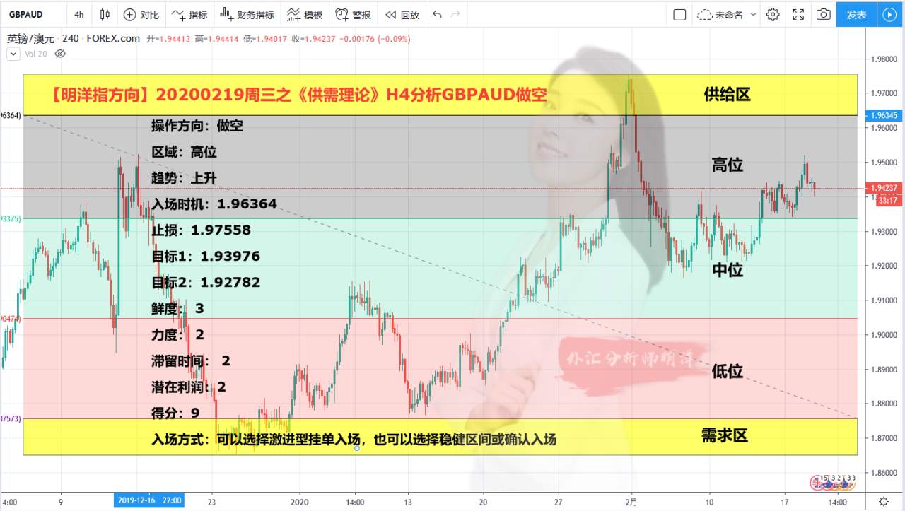 【明洋EA交易日记】20200219周三之《供需理论》H4分析GBPAUD做空