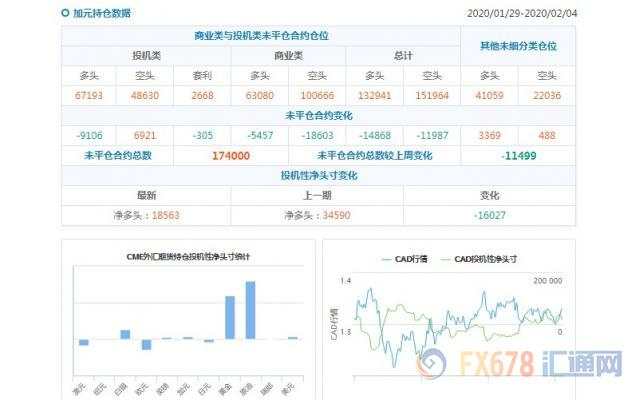 CFTC持仓解读：欧元看空意愿升温、原油看多意愿降温(2月4日当周)