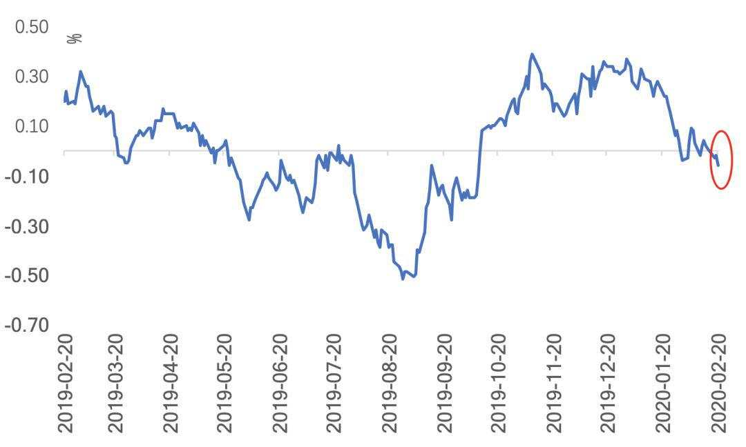 海外市场在避险什么？