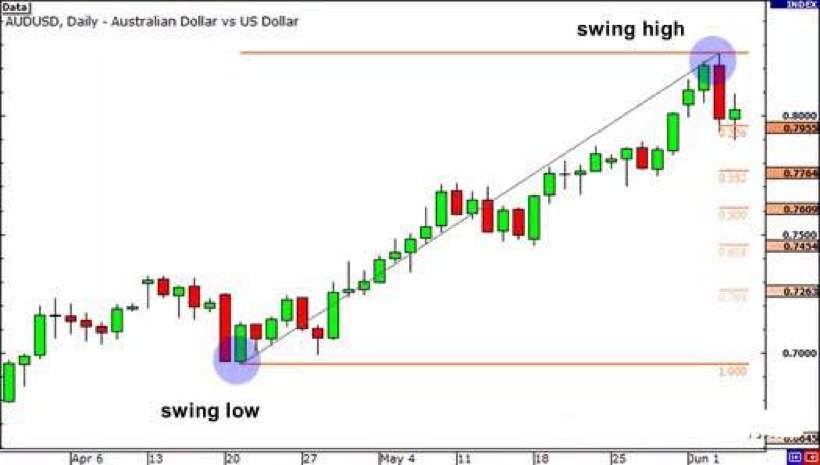 Basic Knowledge-How to use Fibonacci Retracements to trade?