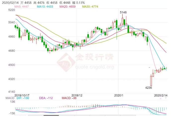 ALPHA每日洞察——2020-02-14
