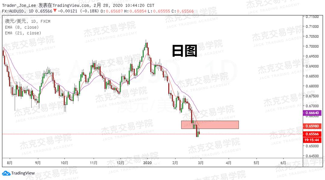 2月28日策略研报 黄金/原油/英镑/欧元/美日/澳元/标普/BTC