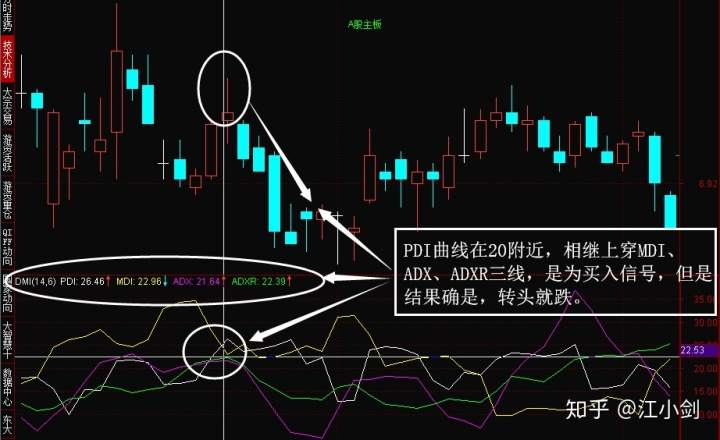 DMI指标详解,解密它的致命缺陷