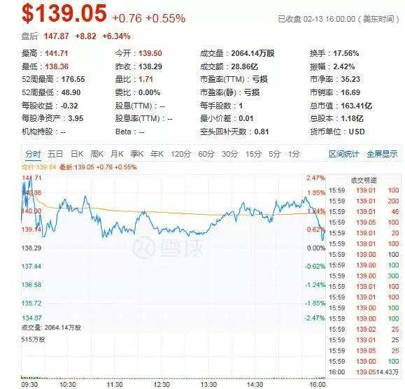 Q4营收激增49%创季度新高，“妖股”Roku有何魔力？