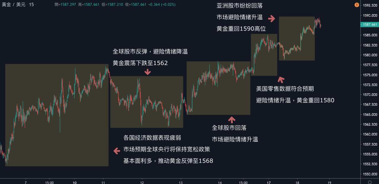 每日分析｜亚洲股市回落，黄金挑战1590大关，原油再度回落51关口