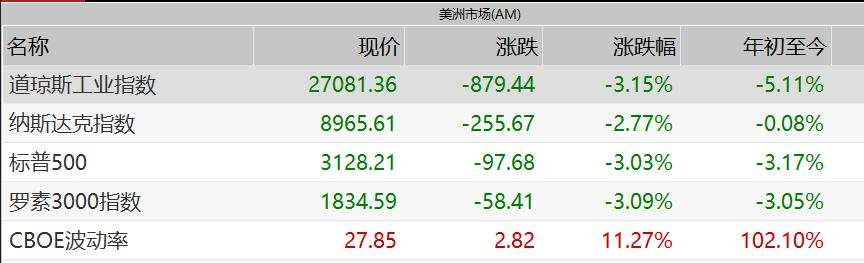 黑天鹅来袭！欧美股市两天暴跌24万亿！全球疫情告急，美国预计病毒将大范围传播，东京奥运会或将取消