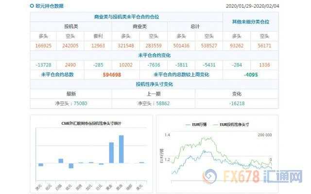 CFTC持仓解读：欧元看空意愿升温、原油看多意愿降温(2月4日当周)