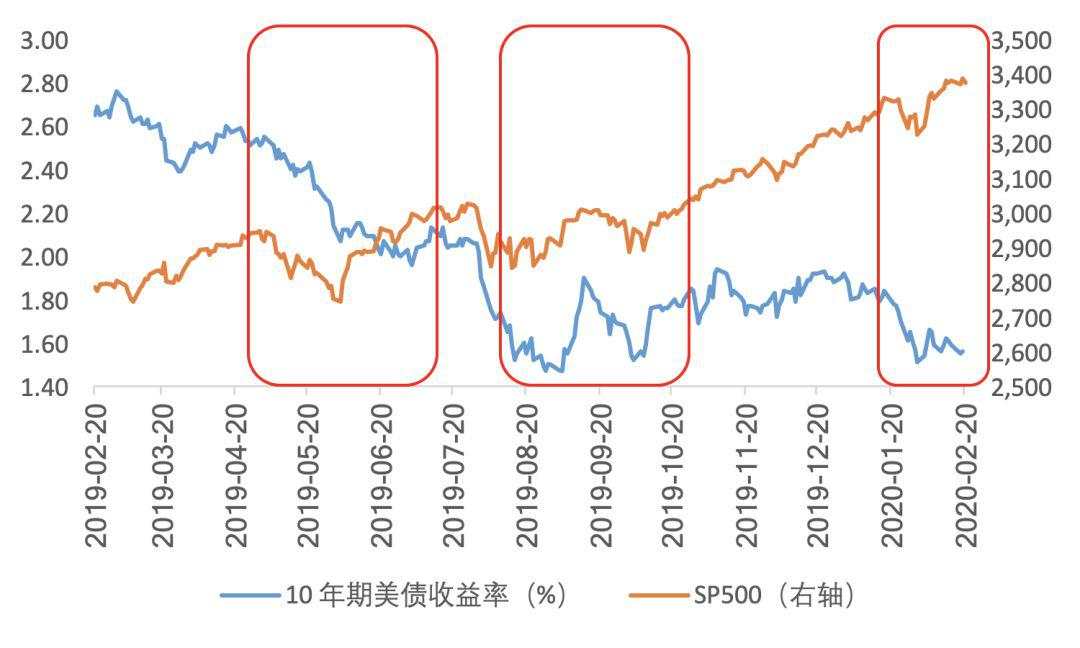 海外市场在避险什么？