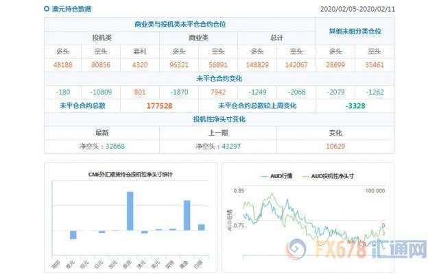 CFTC持仓解读：澳元看空意愿降温、黄金看多意愿升温(2月11日当周)