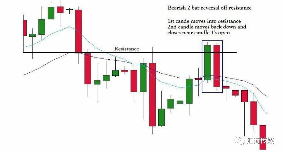 技术分析大师讲解：裸K交易信号—双K反转及吞噬线