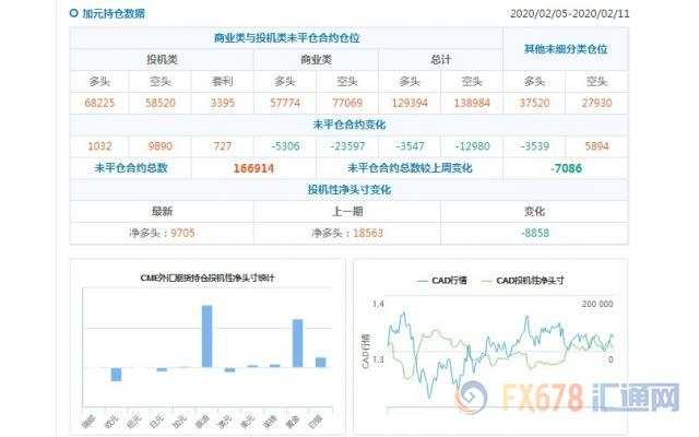 CFTC持仓解读：澳元看空意愿降温、黄金看多意愿升温(2月11日当周)