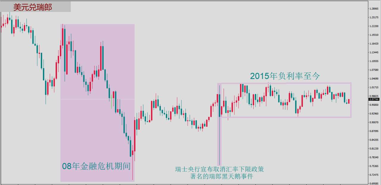 避险光环渐褪瑞郎“与世无争”震荡低走