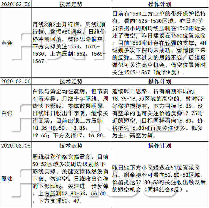 《每日操盘必读》02.06原油50下方企稳看向53，黄金高空不变不过1550支撑不破警惕反弹