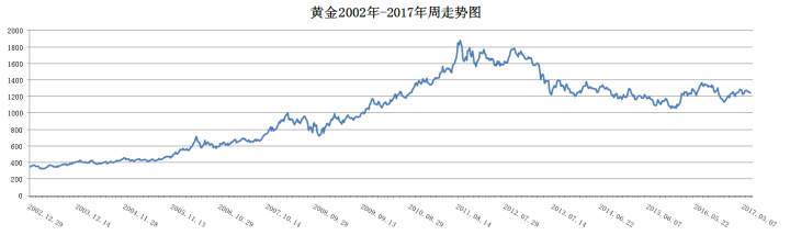 如何看待这几年外汇黄金波幅明显下降的问题，会持续多久？ 长期的低波幅对趋势交易者是否会不利？