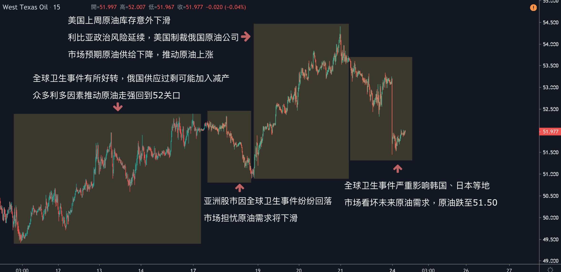 每日分析｜全球卫生事件持续发酵，黄金直达1680，原油暴跌3%