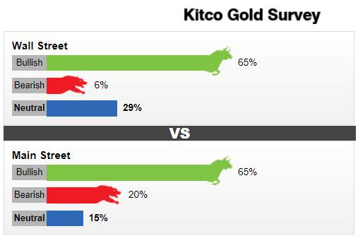 美元和美股齐涨又如何？Kitco黄金调查：华尔街和普通投资者的看涨步伐出奇的一致