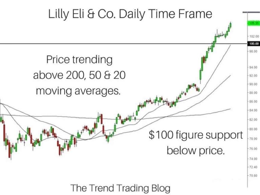 How a Professional Trader Analyzes Trend ?