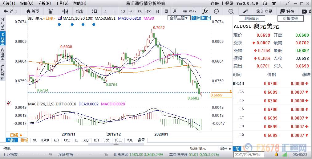 澳洲联储2月大概率维稳，暴跌后澳元前景仍难言乐观，关注0.6671支撑