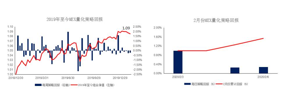 MEX Group：每日快讯（2020年2月7日）