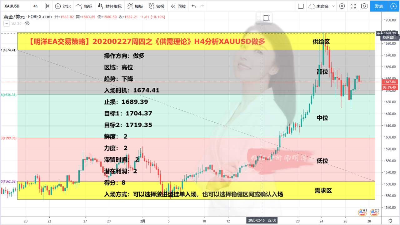 【明洋EA交易策略】20200227周四之《供需理论》H4分析XAUUSD做多
