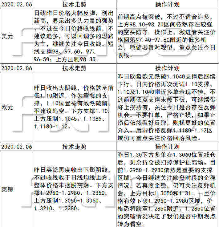 《每日操盘必读》02.06原油50下方企稳看向53，黄金高空不变不过1550支撑不破警惕反弹