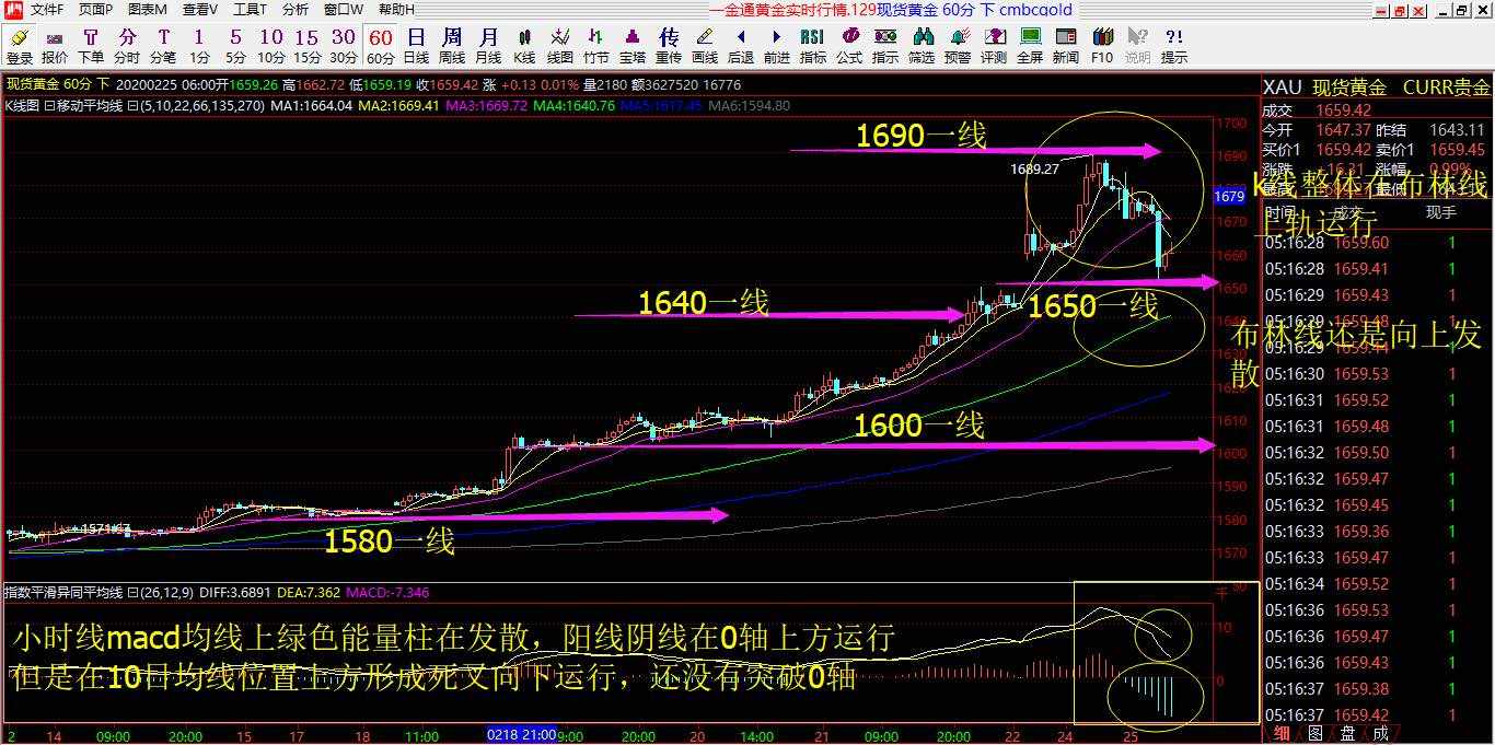 赵握金2.25号黄金行情预判和操作建议布局！
