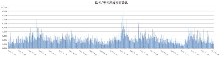 如何看待这几年外汇黄金波幅明显下降的问题，会持续多久？ 长期的低波幅对趋势交易者是否会不利？