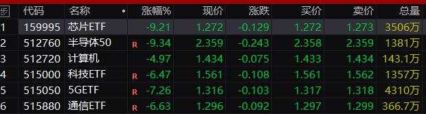 杠杆资金踩踏再现！创业板大跌近5%，热门ETF几近跌停，成长牛能否继续？特朗普暴怒，埋怨卫生部门预警